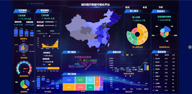教你如何使用數字組件，打造有靈魂的數據可視化大屏